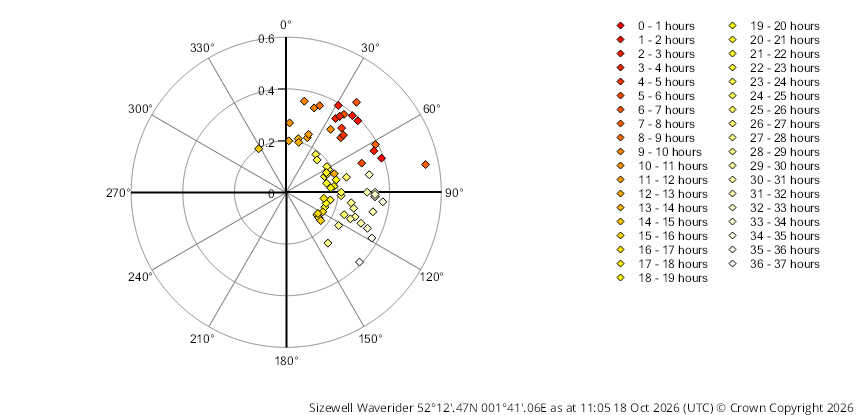 SmartBuoy/WaveNet